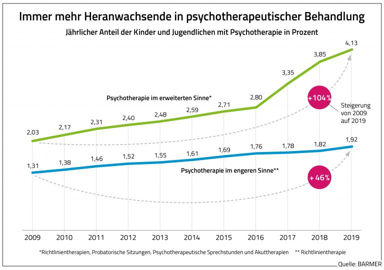 Immer mehr Psychotherapie für Kinder und Jugendliche | MedEcon Ruhr